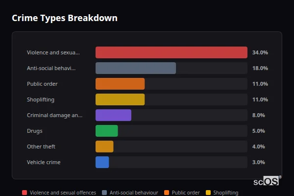 Crime Types Breakdown for Rural Merthyr Tydfil - showing Violence and sexual offences (34%), Anti-social behaviour (18%), Public order (11%)