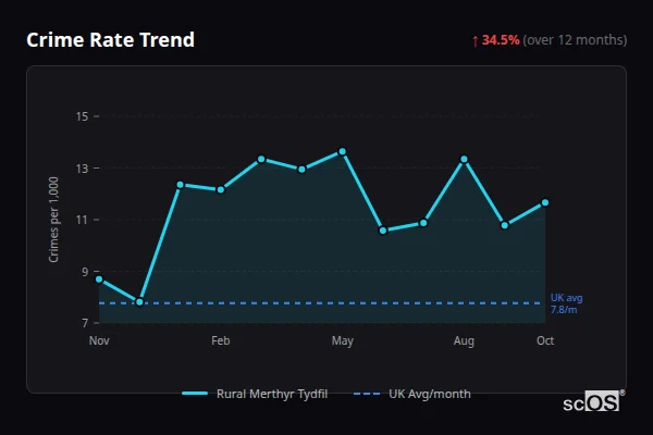 Crime Rate Trend for Rural Merthyr Tydfil - showing 34.5% increase over 12 months