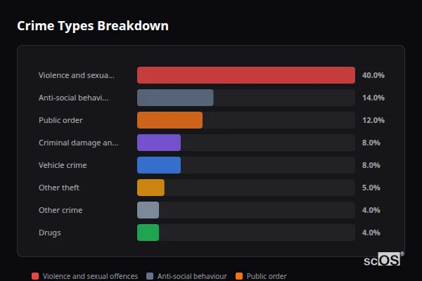Crime Types Breakdown - Treharris Crime Types Breakdown for Treharris - showing Violence and sexual offences (40%), Anti-social behaviour (14%), Public order (12%)