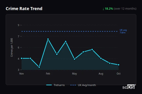 Crime Rate Trend - Treharris Crime Rate Trend for Treharris - showing 18.2% decrease over 12 months