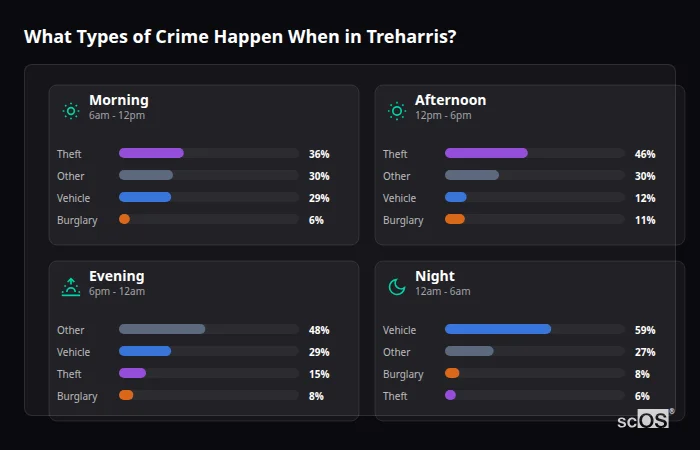 What Types of Crime Happen When in Treharris? Crime types by time period for Treharris - showing breakdown of burglary, violence, theft, and vehicle crime by morning, afternoon, evening, and night