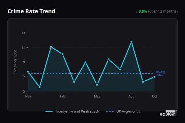 Crime Rate Trend for Troedyrhiw and Pentrebach - showing 8.8% decrease over 12 months