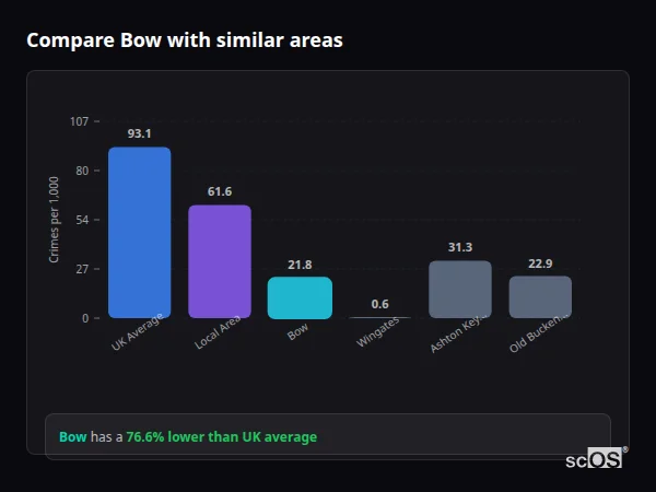 Compare Bow with similar populations - Bow crime rate is 76.6% lower than UK average