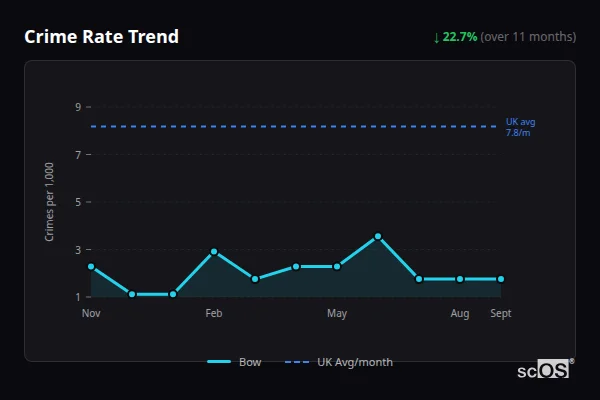 Crime Rate Trend for Bow - showing 22.7% decrease over 11 months