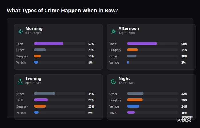 Crime types by time period for Bow - showing breakdown of burglary, violence, theft, and vehicle crime by morning, afternoon, evening, and night
