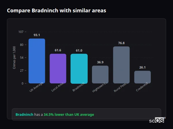 Compare Bradninch with similar populations - Bradninch crime rate is 34.5% lower than UK average