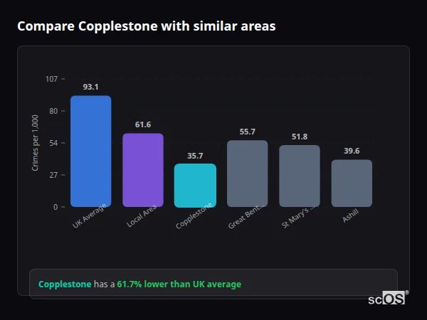 Compare Copplestone with similar populations - Copplestone crime rate is 61.7% lower than UK average