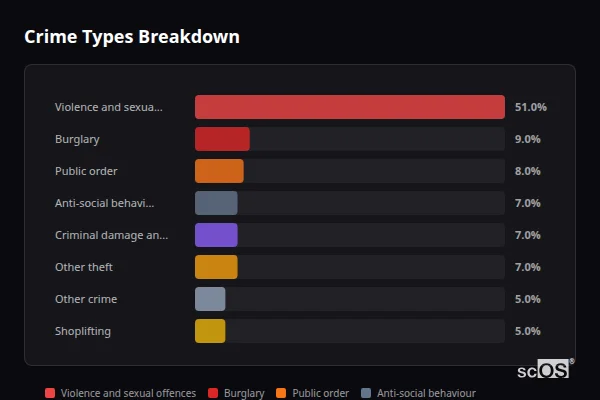 Crime Types Breakdown for Copplestone - showing Violence and sexual offences (51%), Burglary (9%), Public order (8%)