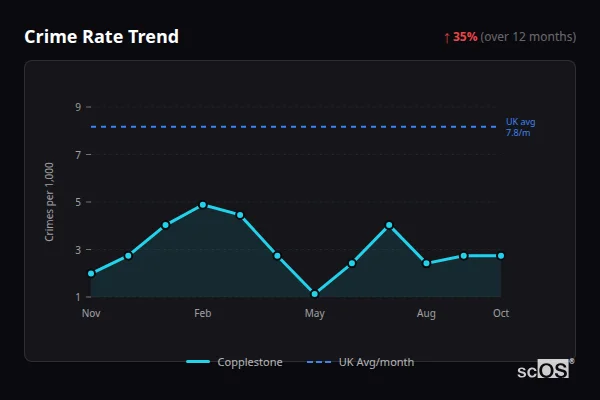 Crime Rate Trend for Copplestone - showing 35% increase over 12 months