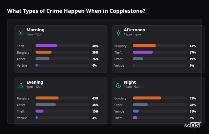 Crime types by time period for Copplestone - showing breakdown of burglary, violence, theft, and vehicle crime by morning, afternoon, evening, and night