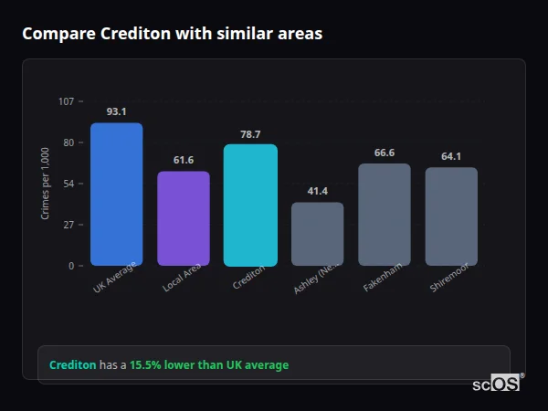 Compare Crediton with similar populations - Crediton crime rate is 15.5% lower than UK average