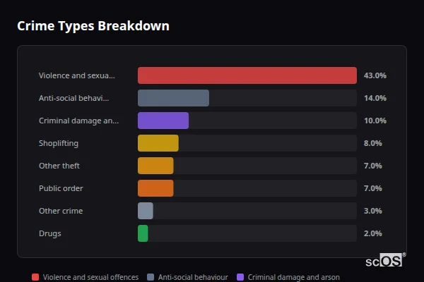 Crime Types Breakdown for Crediton - showing Violence and sexual offences (43%), Anti-social behaviour (14%), Criminal damage and arson (10%)