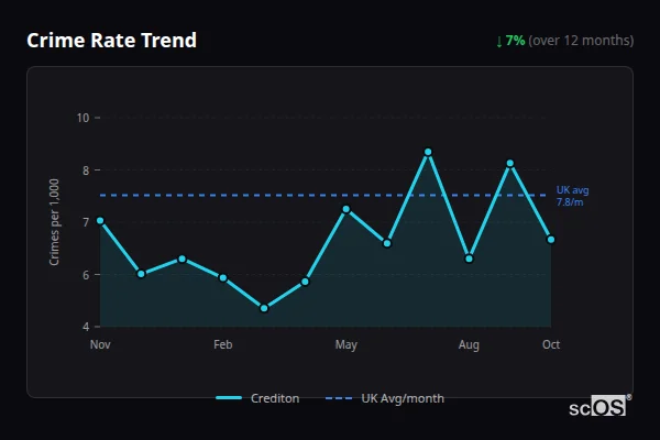 Crime Rate Trend for Crediton - showing 7% decrease over 12 months