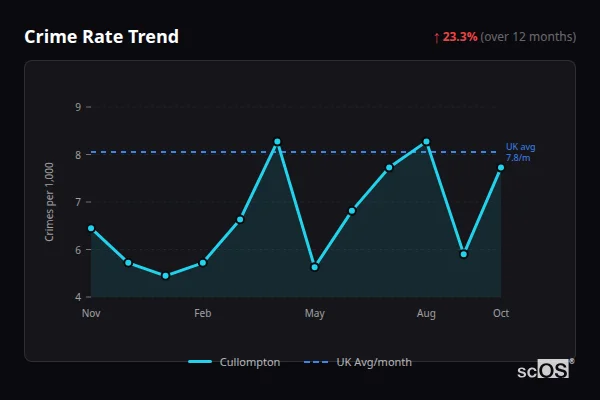 Crime Rate Trend for Cullompton - showing 23.3% increase over 12 months