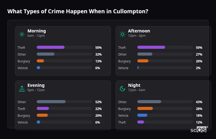 Crime types by time period for Cullompton - showing breakdown of burglary, violence, theft, and vehicle crime by morning, afternoon, evening, and night