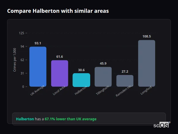 Compare Halberton with similar populations - Halberton crime rate is 67.1% lower than UK average