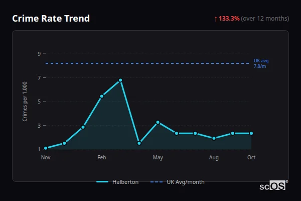Crime Rate Trend for Halberton - showing 133.3% increase over 12 months