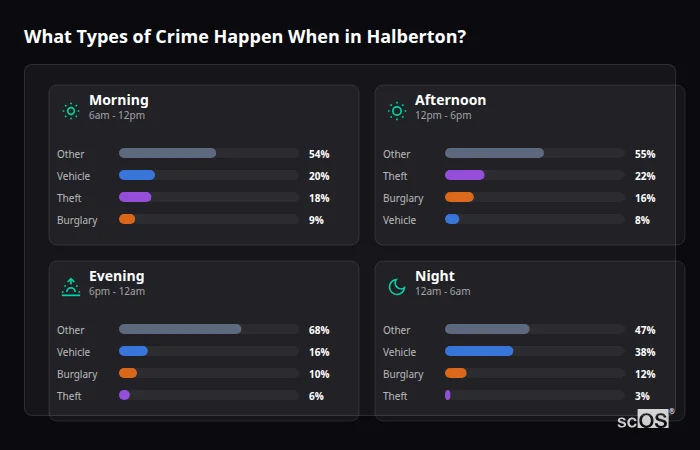 Crime types by time period for Halberton - showing breakdown of burglary, violence, theft, and vehicle crime by morning, afternoon, evening, and night