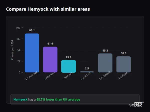 Compare Hemyock with similar populations - Hemyock crime rate is 68.7% lower than UK average