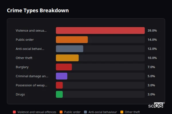 Crime Types Breakdown for Hemyock - showing Violence and sexual offences (39%), Public order (14%), Anti-social behaviour (12%)