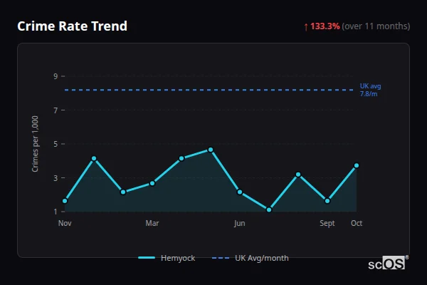Crime Rate Trend for Hemyock - showing 133.3% increase over 11 months