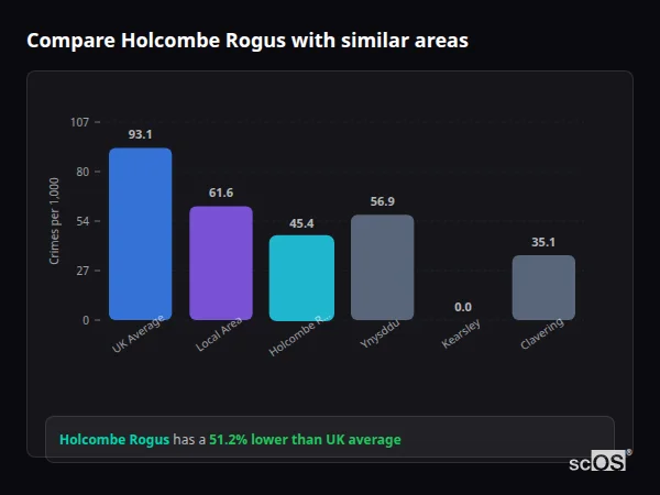 Compare Holcombe Rogus with similar populations - Holcombe Rogus crime rate is 51.2% lower than UK average