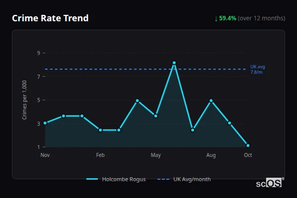 Crime Rate Trend for Holcombe Rogus - showing 59.4% decrease over 12 months