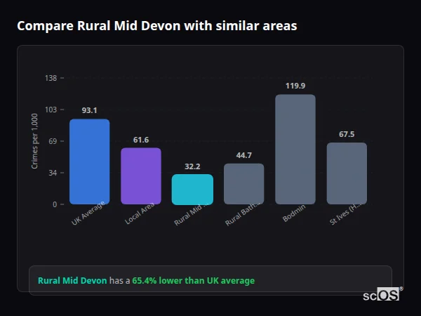 Compare Rural Mid Devon with similar populations - Rural Mid Devon crime rate is 65.4% lower than UK average