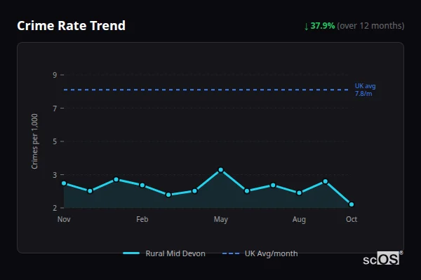Crime Rate Trend for Rural Mid Devon - showing 37.9% decrease over 12 months