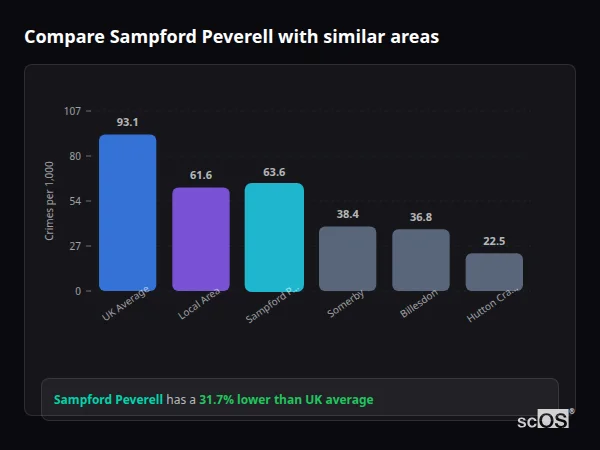 Compare Sampford Peverell with similar populations - Sampford Peverell crime rate is 31.7% lower than UK average