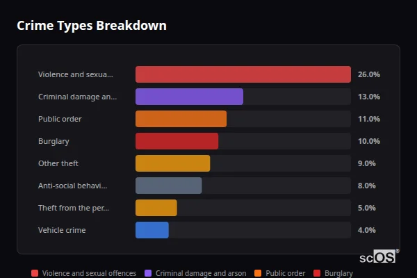 Crime Types Breakdown for Sampford Peverell - showing Violence and sexual offences (26%), Criminal damage and arson (13%), Public order (11%)