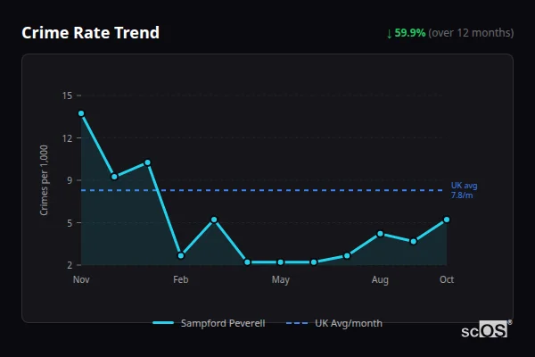 Crime Rate Trend for Sampford Peverell - showing 59.9% decrease over 12 months