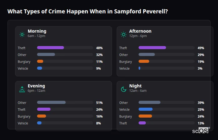 Crime types by time period for Sampford Peverell - showing breakdown of burglary, violence, theft, and vehicle crime by morning, afternoon, evening, and night