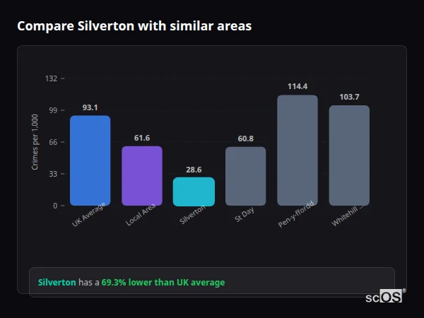 Compare Silverton with similar populations - Silverton crime rate is 69.3% lower than UK average