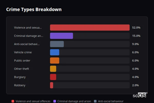 Crime Types Breakdown for Silverton - showing Violence and sexual offences (52%), Criminal damage and arson (15%), Anti-social behaviour (9%)