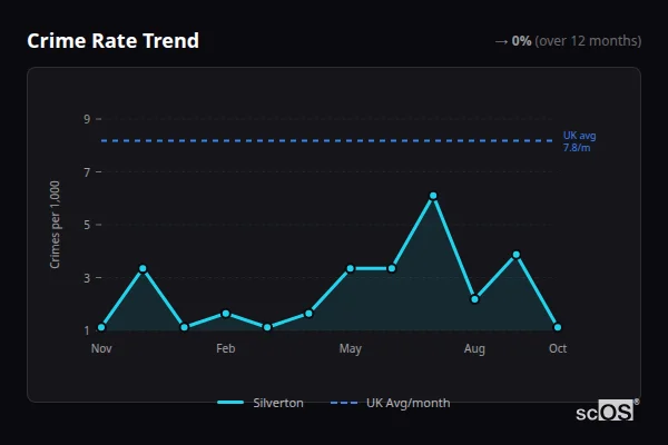 Crime Rate Trend for Silverton - showing 0% stable over 12 months