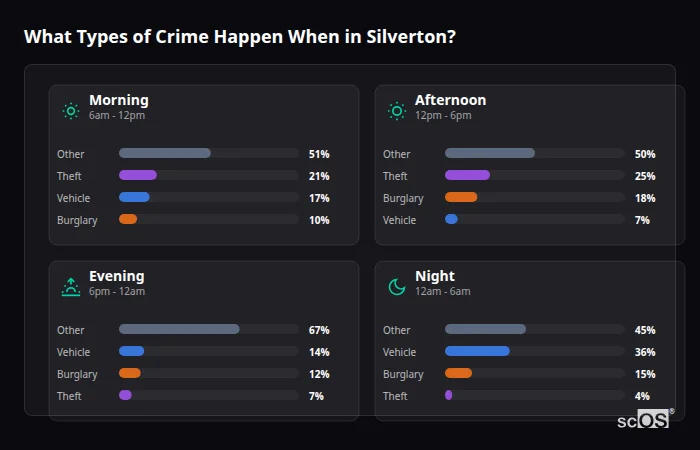 Crime types by time period for Silverton - showing breakdown of burglary, violence, theft, and vehicle crime by morning, afternoon, evening, and night
