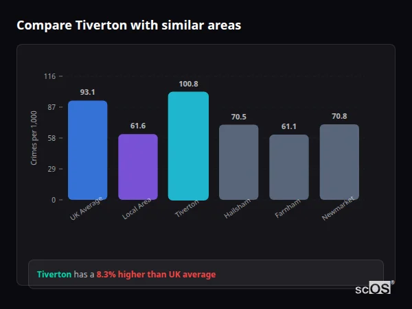 Compare Tiverton with similar populations - Tiverton crime rate is 8.3% higher than UK average