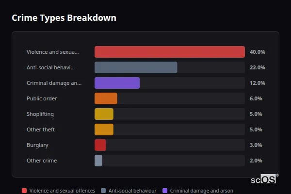 Crime Types Breakdown for Tiverton - showing Violence and sexual offences (40%), Anti-social behaviour (22%), Criminal damage and arson (12%)