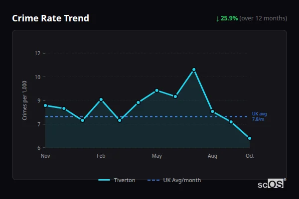 Crime Rate Trend for Tiverton - showing 25.9% decrease over 12 months