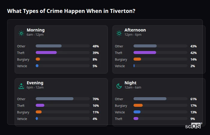 Crime types by time period for Tiverton - showing breakdown of burglary, violence, theft, and vehicle crime by morning, afternoon, evening, and night