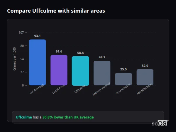 Compare Uffculme with similar populations - Uffculme crime rate is 36.8% lower than UK average