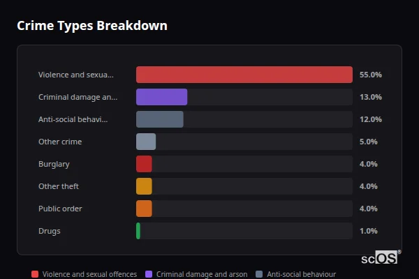 Crime Types Breakdown for Uffculme - showing Violence and sexual offences (55%), Criminal damage and arson (13%), Anti-social behaviour (12%)