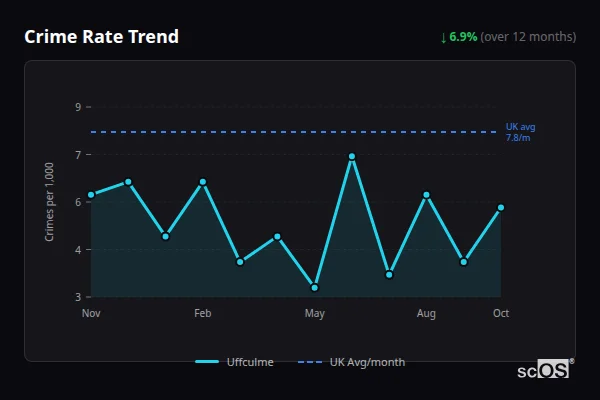 Crime Rate Trend for Uffculme - showing 6.9% decrease over 12 months