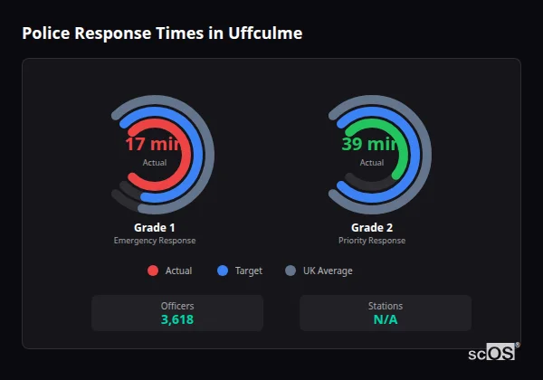 Police response times in Uffculme - showing Grade 1 immediate and Grade 2 priority response times compared to UK averages