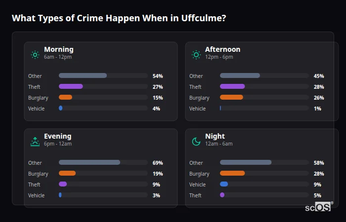 Crime types by time period for Uffculme - showing breakdown of burglary, violence, theft, and vehicle crime by morning, afternoon, evening, and night