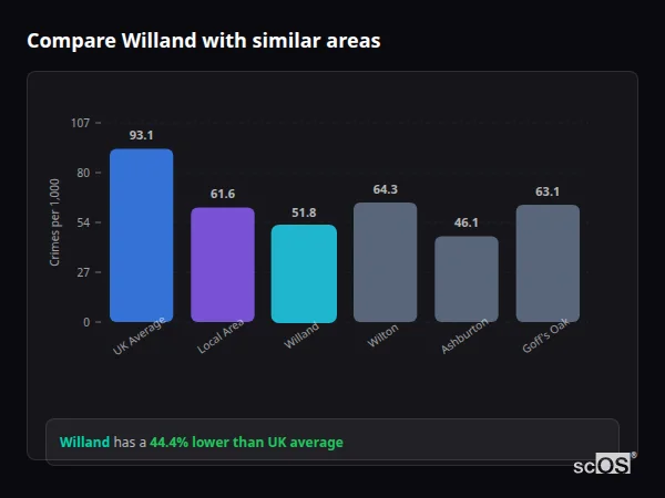 Compare Willand with similar populations - Willand crime rate is 44.4% lower than UK average