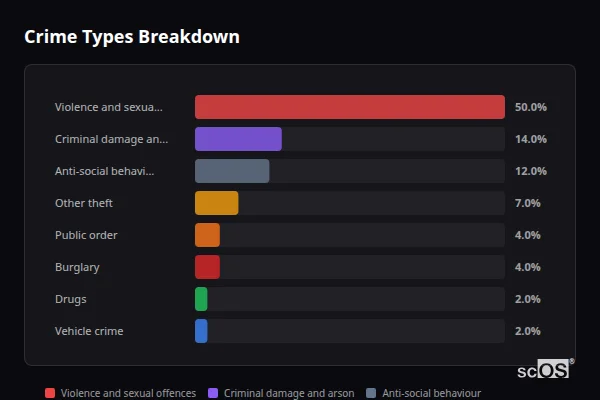 Crime Types Breakdown for Willand - showing Violence and sexual offences (50%), Criminal damage and arson (14%), Anti-social behaviour (12%)