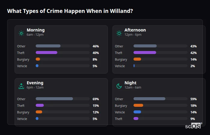 Crime types by time period for Willand - showing breakdown of burglary, violence, theft, and vehicle crime by morning, afternoon, evening, and night