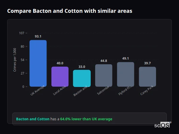 Compare Bacton and Cotton with similar populations Compare Bacton and Cotton with similar populations - Bacton and Cotton crime rate is 64.6% lower than UK average
